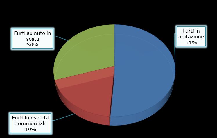 328 20% Furti su auto in sosta 3.556 4.138 3.760 3.636 3.