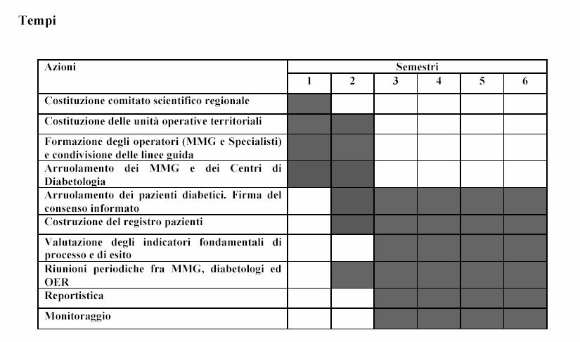 Sequenza operativa costituzione del Comitato Regionale di Progetto (CRP) costituzione delle Unità Aziendali di Progetto (UAP) formazione degli operatori (MMG e Specialisti) e condivisione delle linee