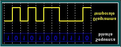 Segnali binari nel tempo La rappresentazione discreta (punti) diventa un diagramma temporale, analogo a quello utilizzato per i segnali analogici.