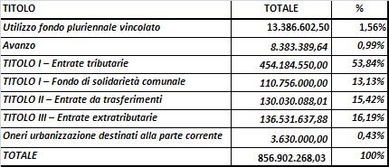 BILANCIO 2014 COMPOSIZIONE FONTI DI FINANZIAMENTO EQUILIBRIO CORRENTE ONERI URBANIZZAZIONE DESTINATI ALLA PARTE CORRENTE 0,42% UTILIZZO FONDO PLURIENNALE VINCOLATO 1,56% AVANZO 0,98% TITOLO III