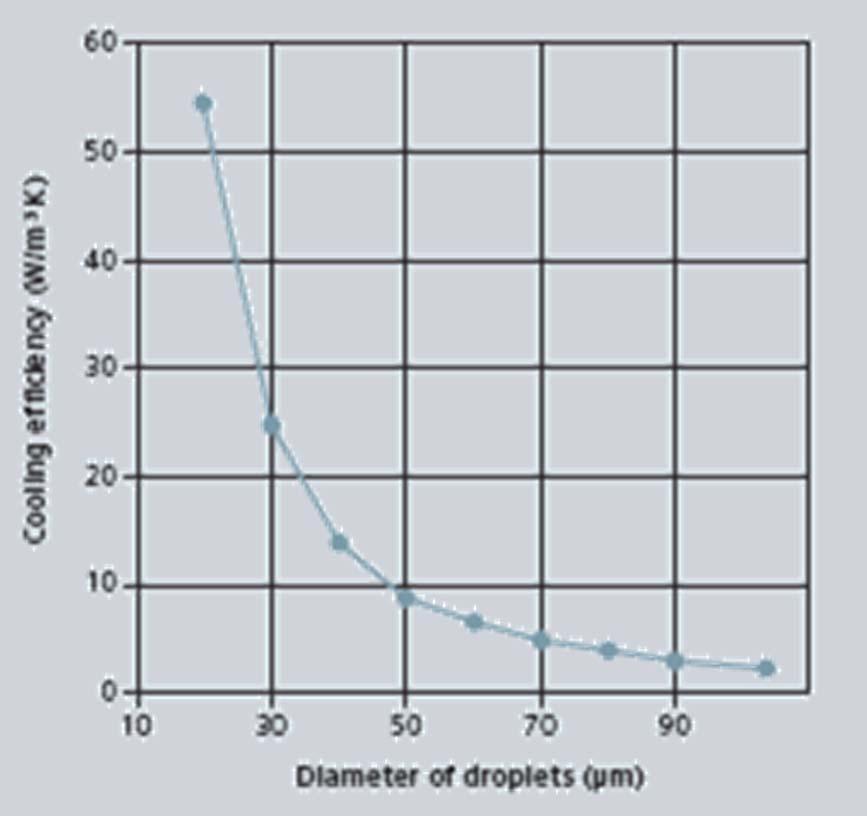 Sinorix H 2 O Gas eccellenti caratteristiche di protezione La sottile nebulizzazione richiede quantitativi di acqua ridottissimi per un efficace raffreddamento (30-80 litri per ogni 100 metri cubi di