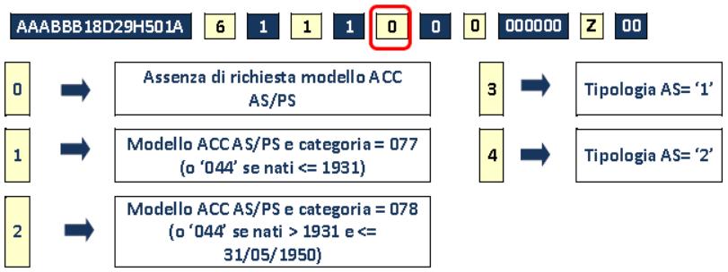 As-Ps: E il codice che identifica l assenza di modello ACC AS-PS (Modello 4) oppure, in