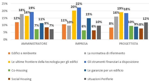 Abbiamo in seguito sondato quali tematiche sono considerate più interessanti rispetto ad altre, suddividendo le risposte ottenute in base alla categoria di appartenenza.