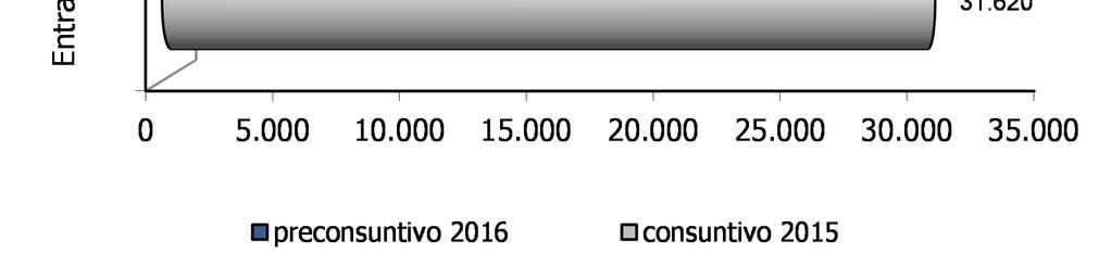 risultato, il gettito del periodo gennaio-settembre si conferma superiore rispetto allo stesso periodo del 2015 (+4,2%).