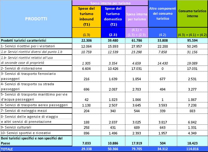 GL aggregati di CN per la stima del consumo turistico (T4) 1/2 Aggregati di riferimento di CN: Spesa per consumi finali dei non residenti sul territorio italiano Per la sola parte turistica