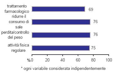 Quante persone ipertese sono in trattamento farmacologico e quante hanno ricevuto consigli dal medico? In Alto Friuli il 70,9% degli ipertesi ha riferito di essere trattato con farmaci antipertensivi.