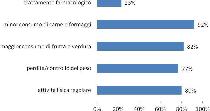 La popolazione con alti livelli di colesterolo Nel Pool nazionale PASSI 2013-2016 la percentuale di persone che riferiscono una diagnosi di ipercolesterolemia è di poco superiore al 23%, in Piemonte