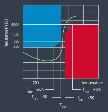 Tabella1 SPECIFICA TECNICA DELLE PTC TEMPERATURA RESISTENZA TENSIONE DI MISURA VCC -20 C a TREF -20K 20 250 Ω 2,5V Resistenza a TREF -5K 550 Ω 2,5V Resistenza a TREF +5K 1330Ω 2,5V Resistenza a TREF