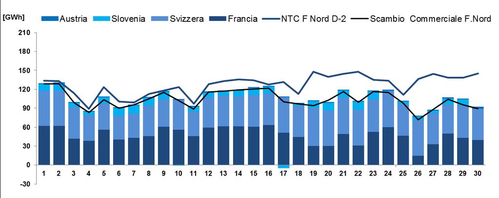 6. Scambi Interni e con l Estero Saldo Scambio Netto Estero sulla frontiera Nord - Settembre 2016 NTC: Massima capacità di trasporto della rete di interconnessione