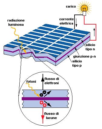 PRINCIPIO DI