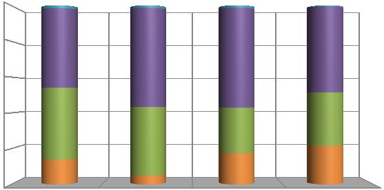 14. Infrastrutture pubbliche e logistica Composizione percentuale della missione per programmi 100% 1,4% 1,3% 1,1% 0,4% 80% 44,5% 55,5% 56,0% 48,2% 60% 40% 20% 0% 40,4% 29,9% 25,5% 38,3% 13,8% 17,3%