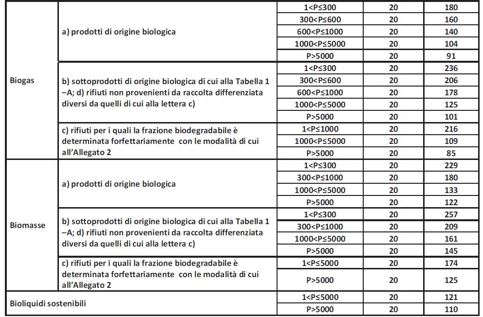 I nuovi incentivi alle