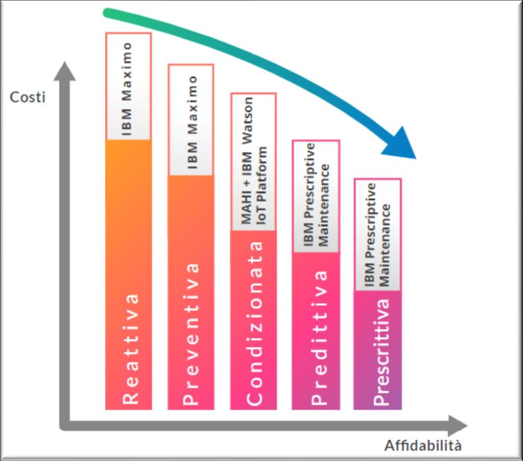 Soluzioni IBM per la manutenzione 4.