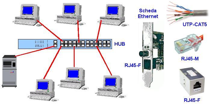 Rete Ethernet di Prova: 9 Componenti di Livello 1 e Livello 2 in rete Ethernet 10 base T ( Connettori RJ45 - giunzioni con Hub - fino a 150