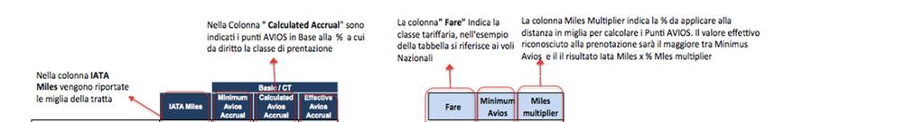 I punti variano in base alleclasse di prenotazione ed equivalgono al massimo valore tra gli Minimi accumulati e il prodotto tra la percentuale di miglia tradotte in e le miglia IATA attribuite al