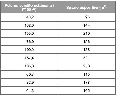 IL MODELLO DI REGRESSIONE LINEARE SEMPLICE La stma del modello Esempo: V o l u m e 250 200 150 v e n d t e 100 50 0 0 50 100 150 200 250 300 350 Spazo espostvo Parametr Stma a -10.19 b 0.