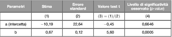 IL MODELLO DI REGRESSIONE LINEARE SEMPLICE Inferenza su sngol parametr Esempo (precedente): Yˆ 10,19 0,67 X V o l u m e v e n d t e 250 200 150 100 50 0 0 50 100 150 200 250 300 350