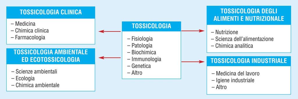 TOSSICOLOGIA La