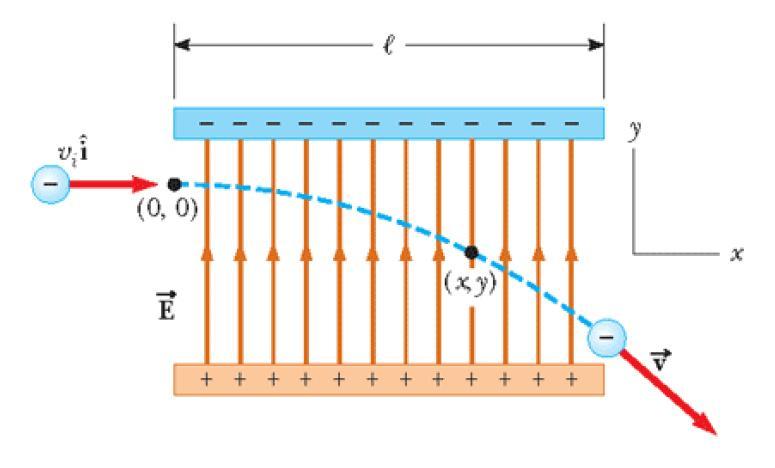 Moto di paticelle caiche in un campo elettico unifome ) Paticella di caica negativa - e massa m che enta in un campo elettico unifome con velocità iniziale v pependicolae al campo elettico.