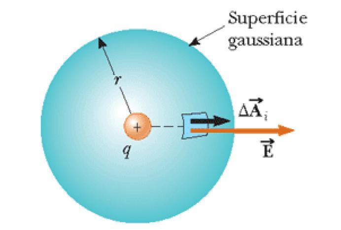 Teoema di Gauss () Il teoema di Gauss mette in elazione il flusso di un campo elettico attaveso una supeficie chiusa e la caica in essa contenuta.