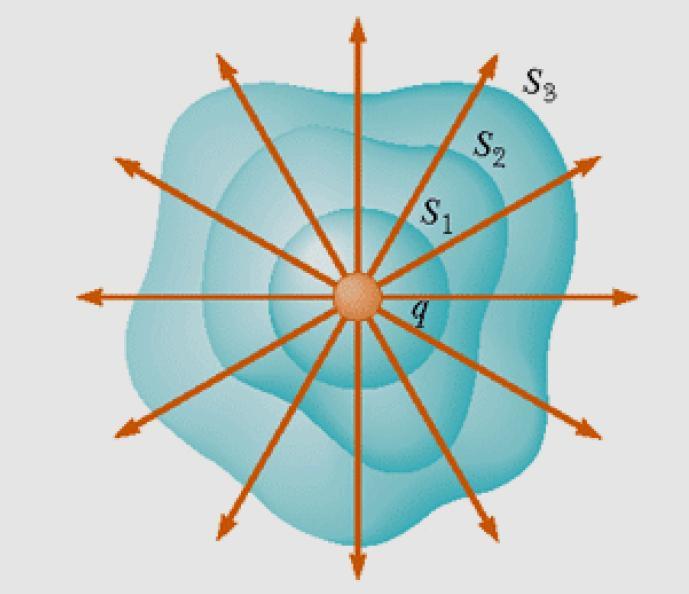 Teoema di Gauss () Abbiamo tovato che nel caso di una supeficie sfeica ed una caica puntifome contenuta in essa il flusso del campo geneato dalla caica attaveso la supeficie della sfea è indipendente