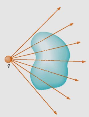 Teoema di Gauss (3) Consideiamo oa una caica puntifome posta al di fuoi di una supeficie chiusa di foma abitaia Alcune linee di foza entano nella supeficie alte escono ma sempe: Il numeo di linee di