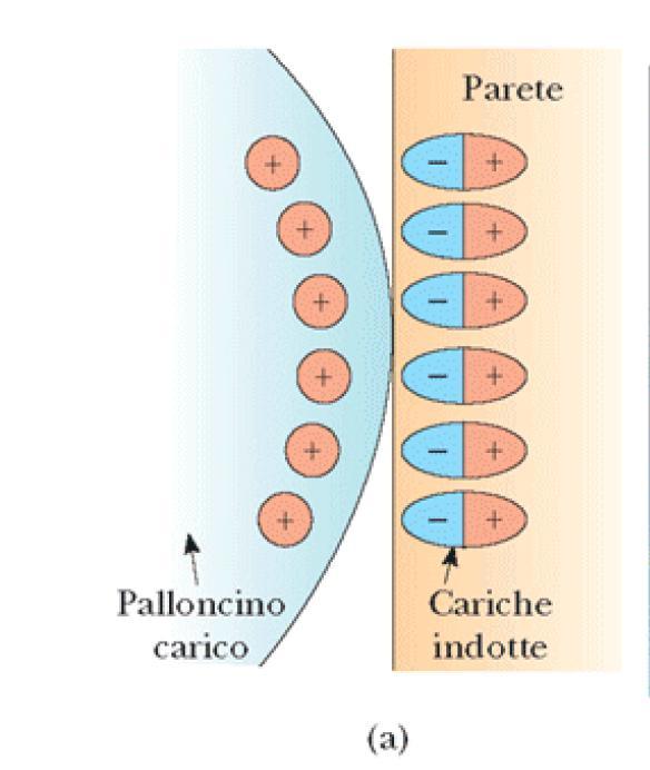 Polaizzazione degli isolanti Negli isolanti avviene un pocesso simile all induzione pe i conduttoi: la polaizzazione.