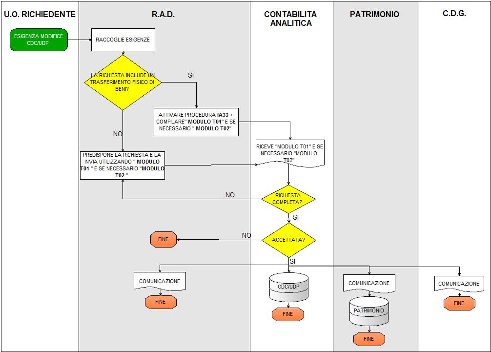 Pag. 6 di 6 7. DIAGRAMMA DI FLUSSO LEGENDA ATTIVITA DECISIONE INIZIO/FINE DOCUMENTO DATO DATABASE PROCESSO 8.