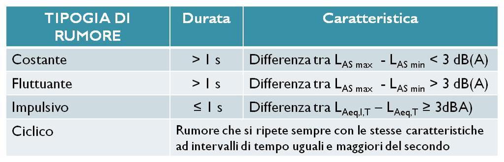 5 Termini e definizioni Livello sonoro