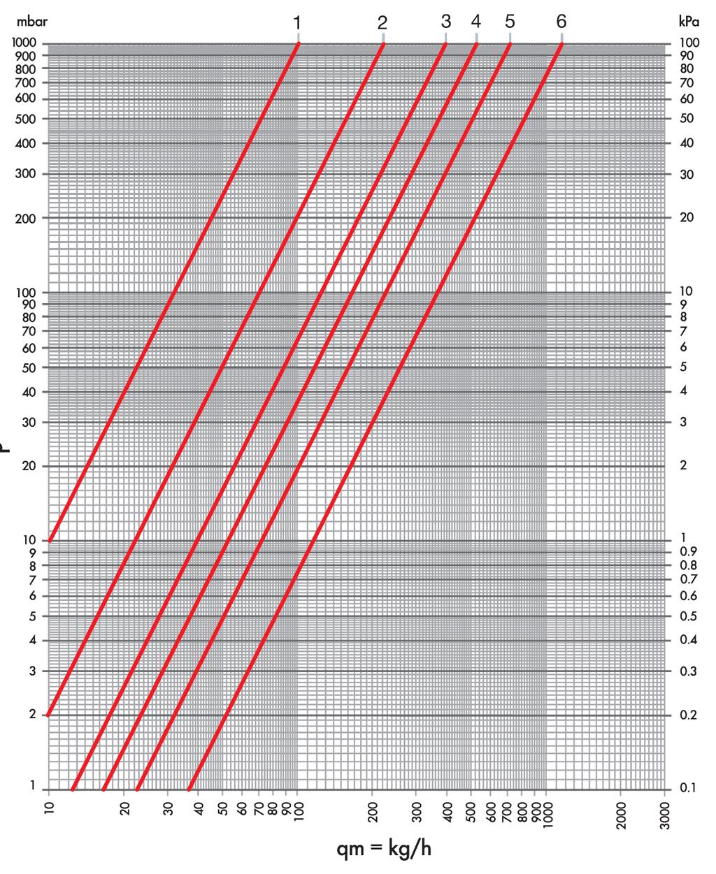 Caratteristiche idrauliche Curva Kv Kv Δt 1 C Kv Δt 2 C 1 0.10 0.11 0.15 Articoli 2 0.22 0.16 0.25 3 0.39 0.18 0.