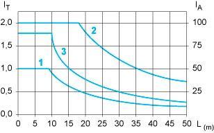 Curve di prestazioni Curve per determinare il tipo di cavo e la lunghezza in base alla corrente Sottobase 16 canali L Lunghezza del cavo I T Corrente totale per sottobase (A) I A Corrente media per