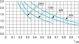 Curve AC14 AC14 controllo di piccoli carichi elettromagnetici 72