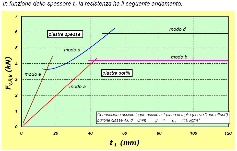 Connessioni