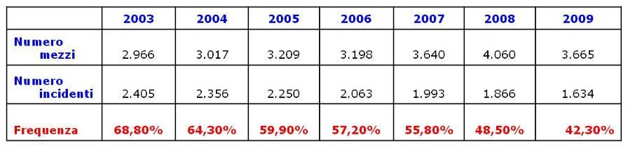 Risultati 2003-2009 Frequenza 80,00% Percentualefrequenza 70,00% 60,00% 50,00% 40,00% 30,00% 20,00%