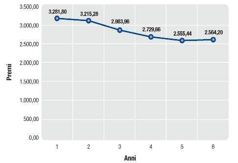 Riduzione nel periodo