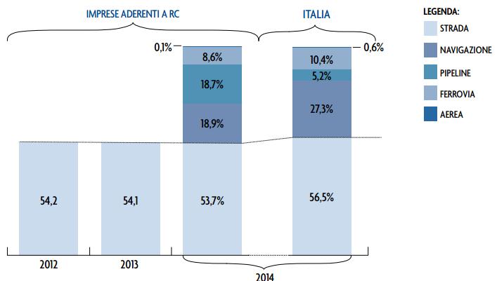 PECULIARITA Andamento e modalità del trasporto delle merci in Italia IMPRESE