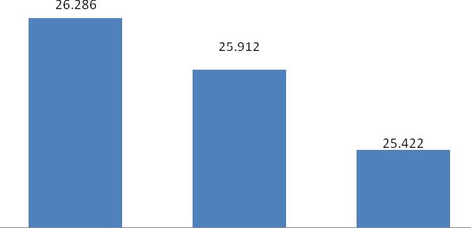 MOVIMENTI REGISTRO PRATICANTI -462 PRATICANTI ISCRITTI AI 142 ORDINI TERRITORIALI: NEL II E III TRIMESTRE DELL ANNO LE CANCELLAZIONI DAL REGISTRO DEI PRATICANTI SUPERANO LE ISCRIZIONI GENERANDO UN