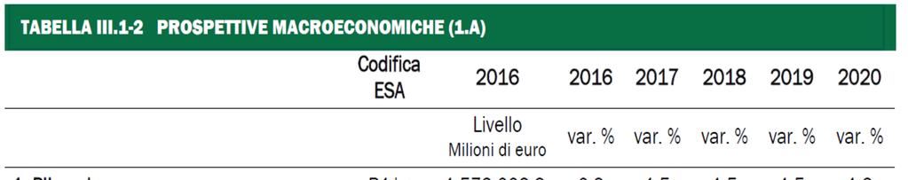 Anche in Italia si consolida la ripresa Fonte: