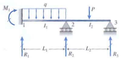 Queste due ultime relazioni, momento rotazione, possono essere sostituite nella relazione di congruenza tra i due elementi = () 1 () 1 ( ) L L L L + + + = 6E I I I I Equazione dei tre momenti Se