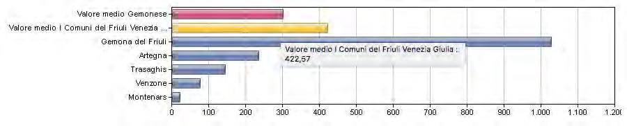 50 4.3.8 Allevamenti - Principali produzioni significative - 2010 Ø Bovini e bufalini Unità Gemona del Friuli 1.