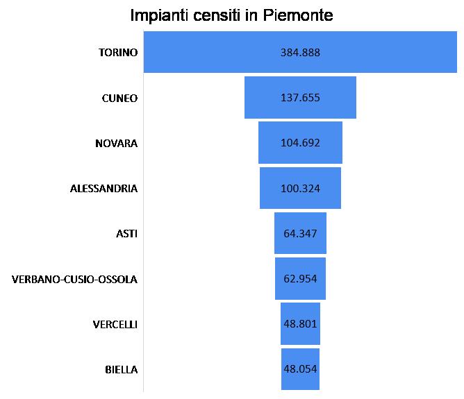 I numeri A sistema gli impianti attivi censiti dal 2009 risultano essere più di 951.