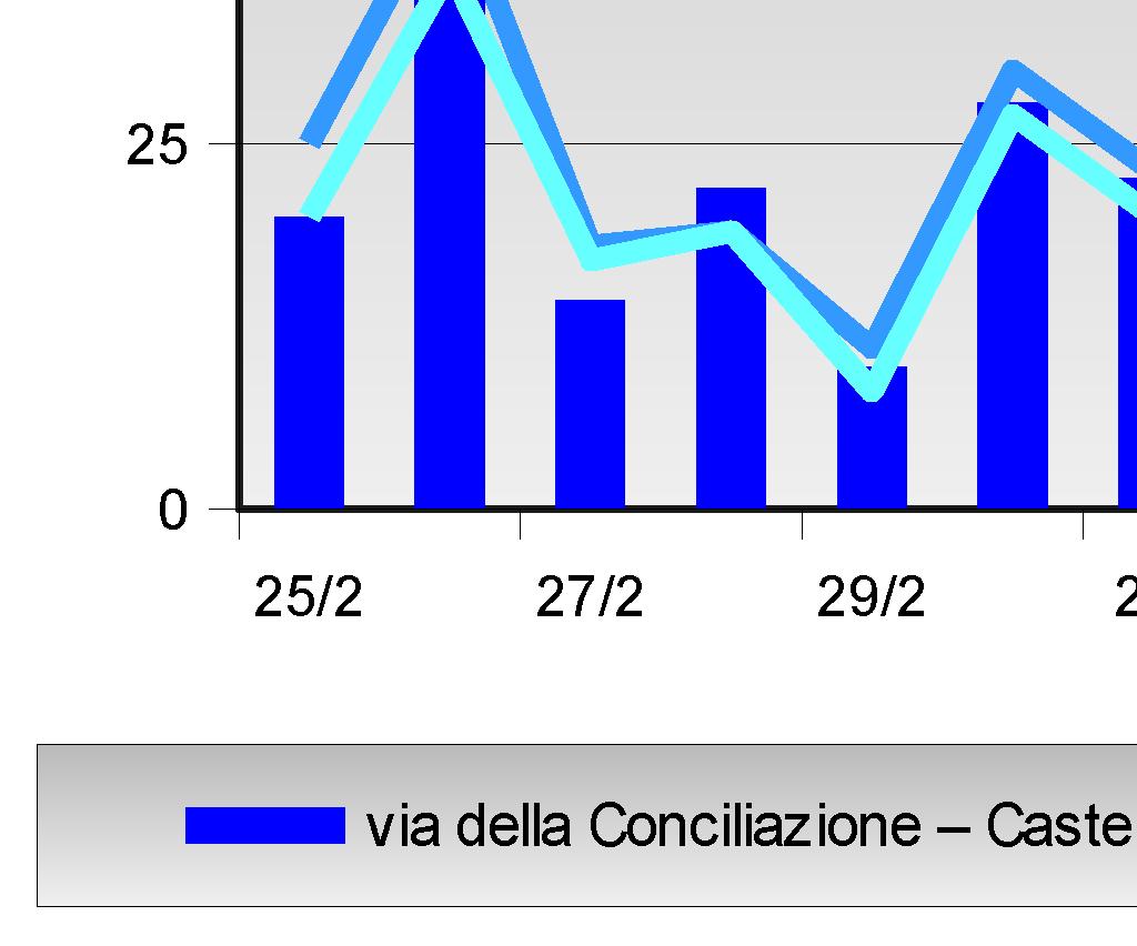 VL giornaliero 100% < 5 42 23 0 - - Giardini - Modena 100% 9 43 25 0 33 55