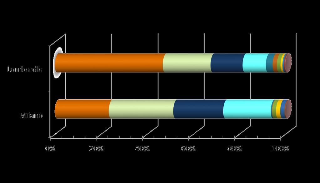 Emissioni di PM10 per combustibile (tonnellate/anno) 47% 14% 10% 23% 22% 21% Fonte: INEMAR - ARPA Lombardia (2017), INEMAR, Inventario Emissioni in