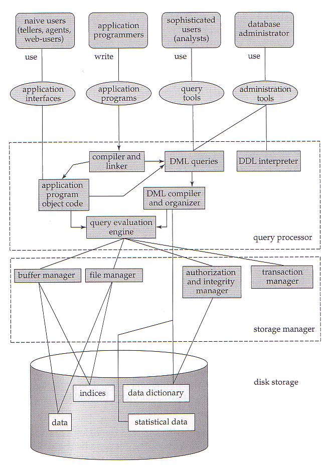 Introduzione ai sistemi di basi di dati Corso di Basi di dati e laboratorio 15 La struttura di un DBMS