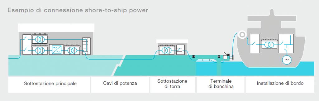Shore to ship power di ABB Come funziona Le soluzioni shore-to-ship-power chiavi in mano di ABB coprono l intero impianto elettrico di terra e di bordo, sistemi completamente ingegnerizzati e