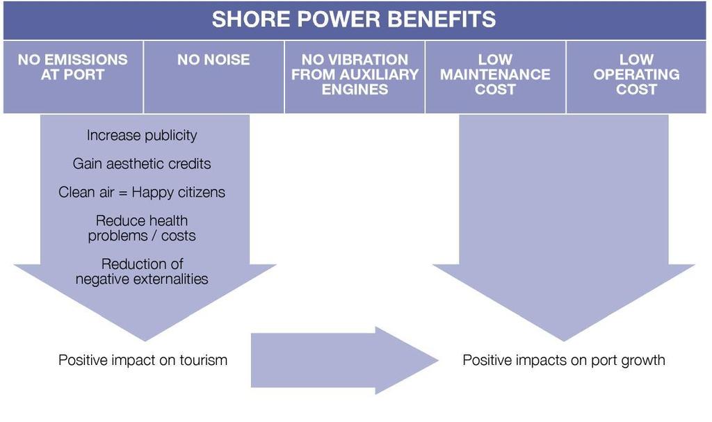 Shore to ship power di ABB Benefici concreti Per ridurre l inquinamento atmosferico e acustico nei porti, accrescendone l efficienza energetica complessiva È un sistema che consente alle navi di