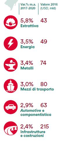 Settore infrastrutture e costruzioni - opportunità Settori di opportunità in Brasile (crescita del fatturato) Fonte: IHS Secondo BMI il settore presenta alcuni elementi di opportunità: - Investimenti