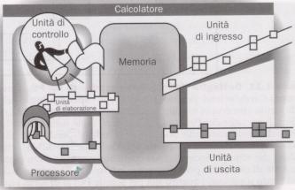 2. I linguaggi di Schema delle interconnessioni Le componenti sono tra loro interconnesse Ciclo del processore Il processore esegue in continuazione il ciclo fetch-decode-execute Preleva dalla