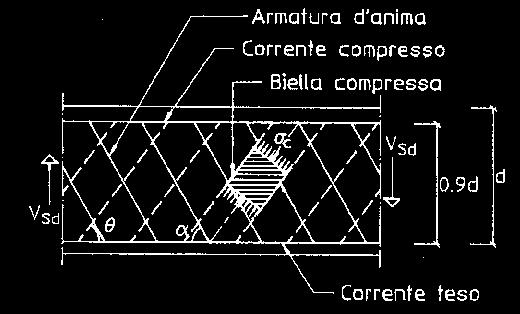 Elementi dotati di armature a taglio Si utilizza uno schema resistente a traliccio: Bielle di cls comprese inclinate di angolo α Bielle costituite dall armatura trasversale inclinata di un angolo α