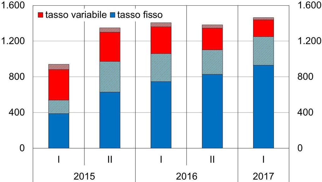 L economia italiana I mutui per acquisto abitazioni Continuano a crescere le nuove erogazioni di mutui per l acquisto di abitazioni (+4,0%)